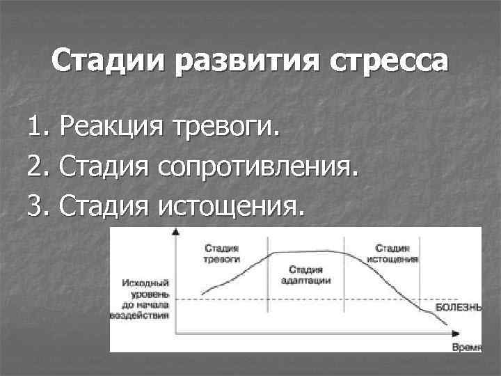 Стадии развития стресса 1. Реакция тревоги. 2. Стадия сопротивления. 3. Стадия истощения. 
