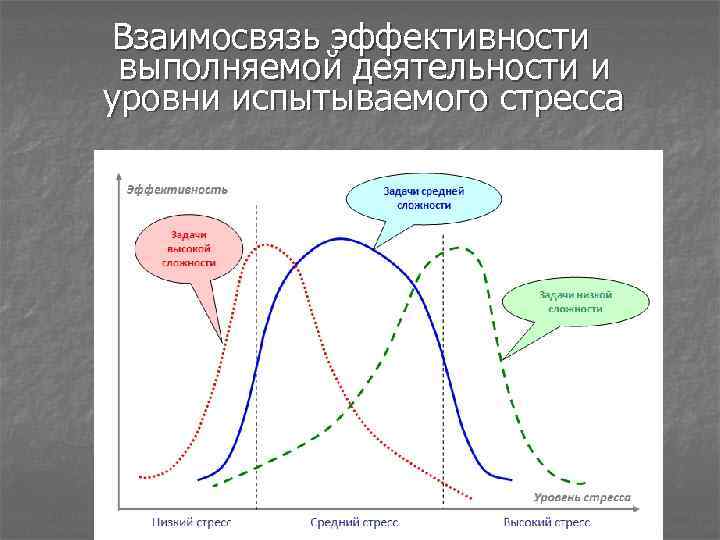 Взаимосвязь эффективности выполняемой деятельности и уровни испытываемого стресса 