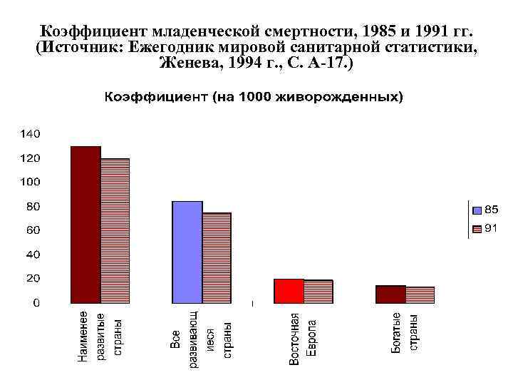 Коэффициент младенческой смертности, 1985 и 1991 гг. (Источник: Ежегодник мировой санитарной статистики, Женева, 1994