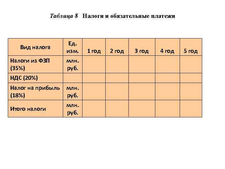 Таблица 8 Налоги и обязательные платежи Вид налога Ед. изм. Налоги из ФЗП (35%)