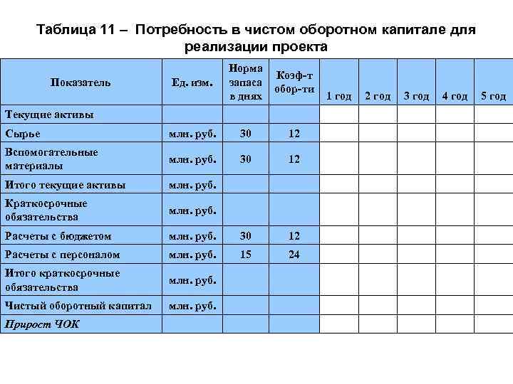 Таблица 11 – Потребность в чистом оборотном капитале для реализации проекта Показатель Ед. изм.