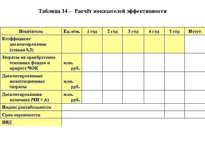 Таблица 14 – Расчёт показателей эффективности Показатель Коэффициент дисконтирования (ставка 0, 3) Ед. изм.