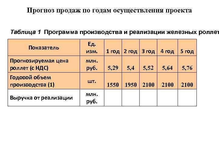 Прогноз продаж товаров