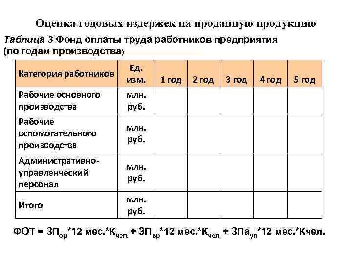 Оценка годовых издержек на проданную продукцию Таблица 3 Фонд оплаты труда работников предприятия (по