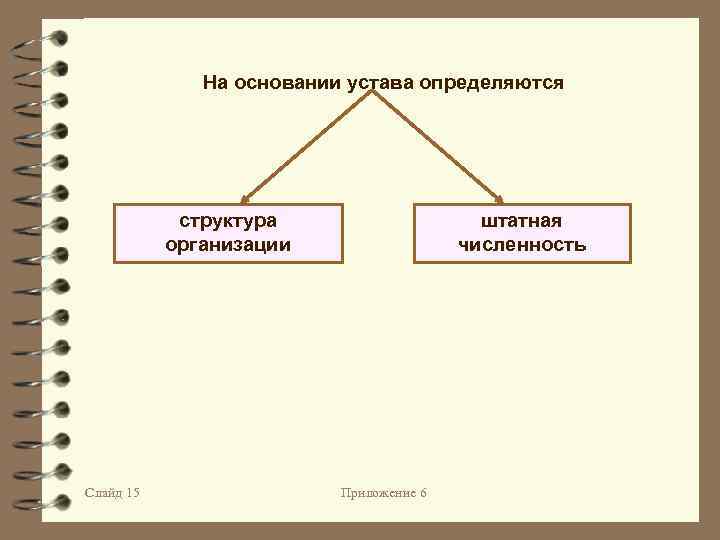 На основании устава определяются структура организации Слайд 15 штатная численность Приложение 6 