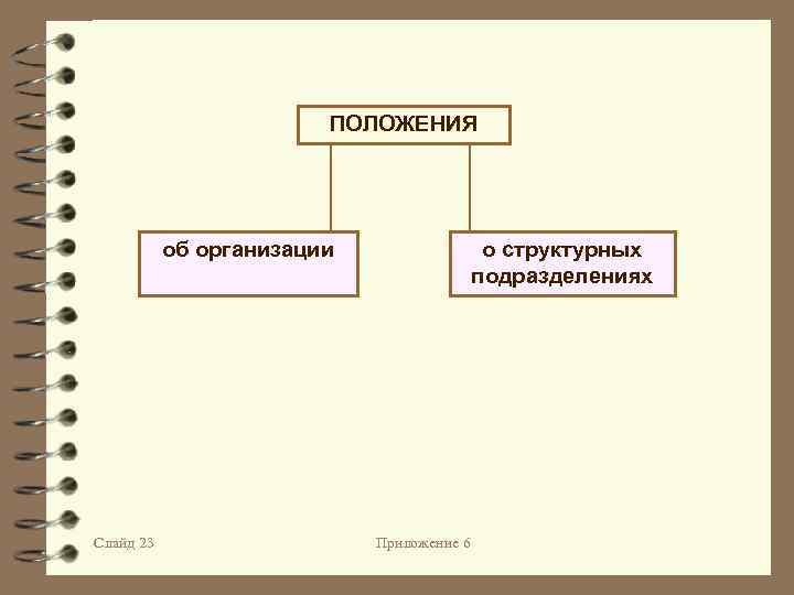ПОЛОЖЕНИЯ об организации Слайд 23 о структурных подразделениях Приложение 6 