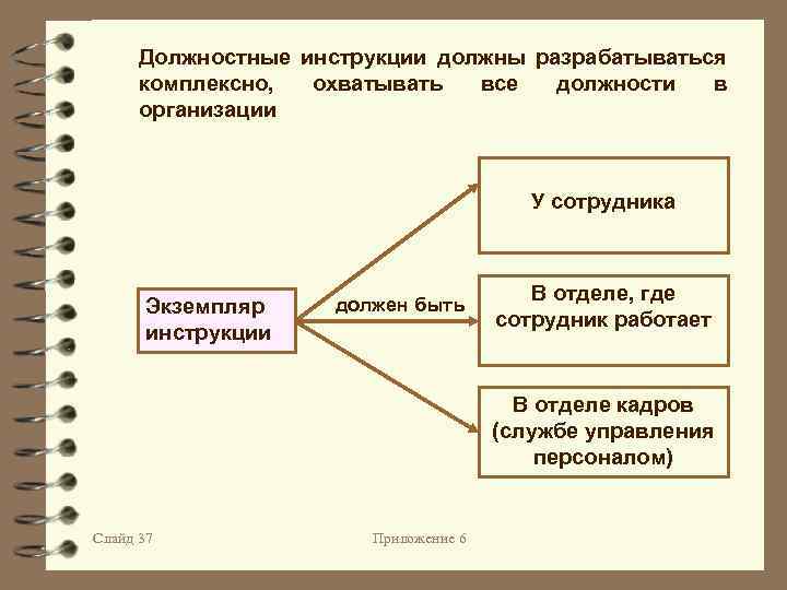 Должностные инструкции должны разрабатываться комплексно, охватывать все должности в организации У сотрудника Экземпляр инструкции