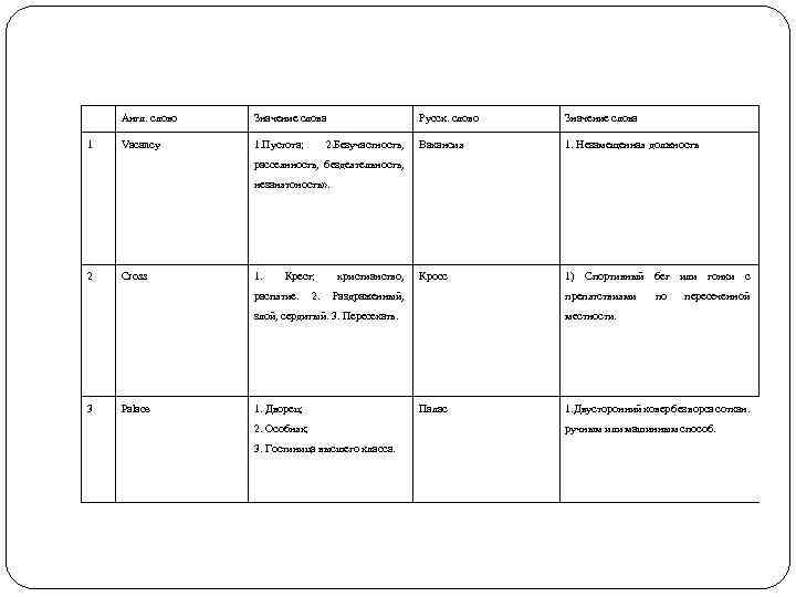 Англ. слово 1 Значение слова Русск. слово Значение слова Vacancy 1. Пустота; Вакансия 1.