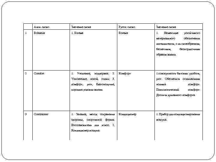 Англ. слово 1 Значение слова Русск. слово Значение слова Bohemia 1. Богема 1. Немеющие