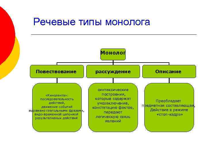 Виды монолога