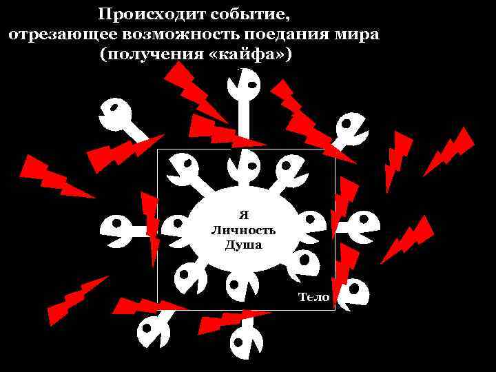 Происходит событие, отрезающее возможность поедания мира (получения «кайфа» ) Я Личность Душа Тело 