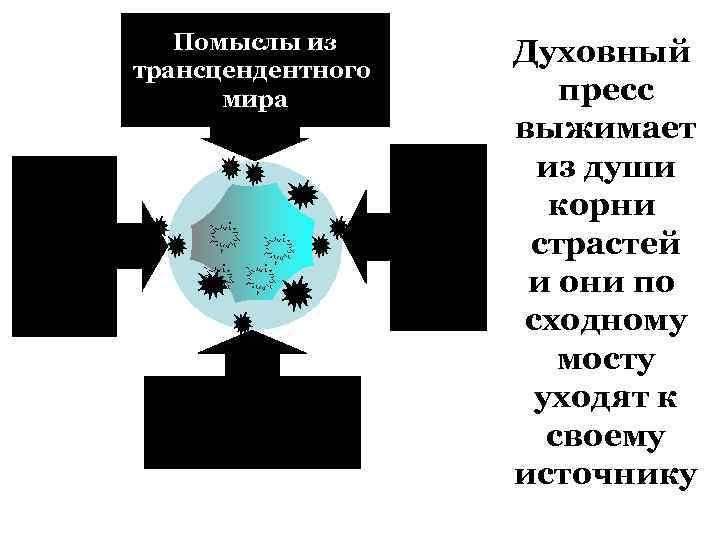 Помыслы из трансцендентного мира Духовный пресс выжимает из души корни страстей и они по