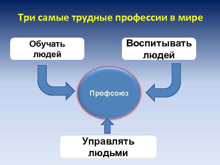 Три самые трудные профессии в мире Обучать людей Воспитывать людей Профсоюз Управлять людьми 