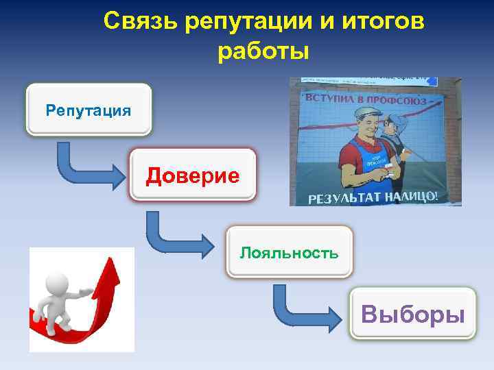 Связь репутации и итогов работы Репутация Доверие Лояльность Выборы 