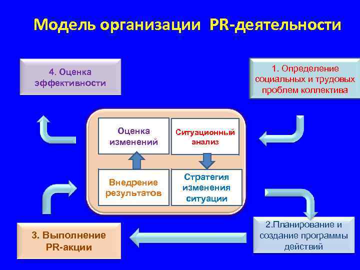 Модели проведения. Модель организации PR-деятельности. Модель организации пиар деятельности. Модели организации PR. Принципиальная модель PR.