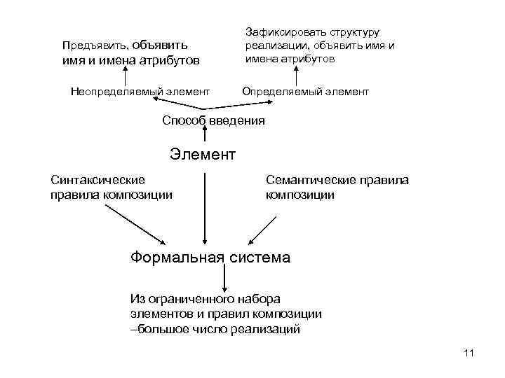 Предъявить, объявить имя и имена атрибутов Неопределяемый элемент Зафиксировать структуру реализации, объявить имя и