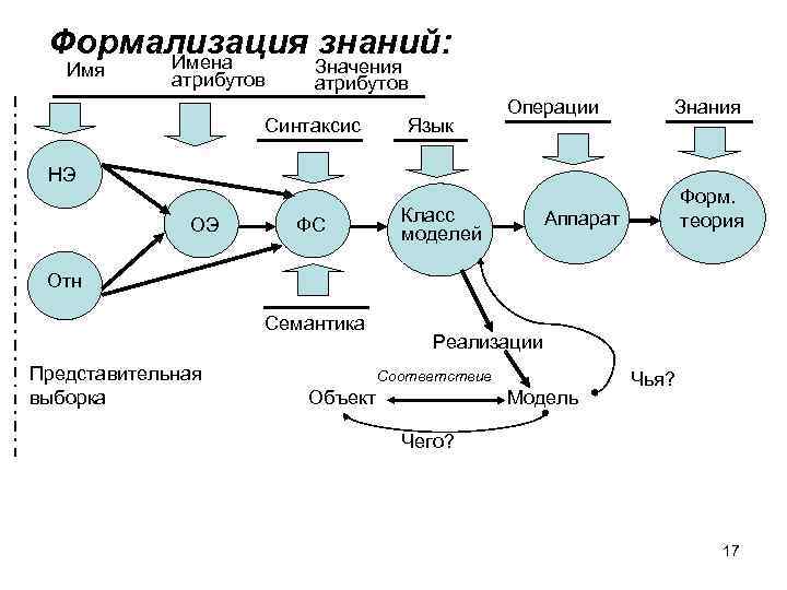 Формализация знаний: Имена Имя атрибутов Значения атрибутов Синтаксис Язык Операции Знания НЭ ОЭ ФС