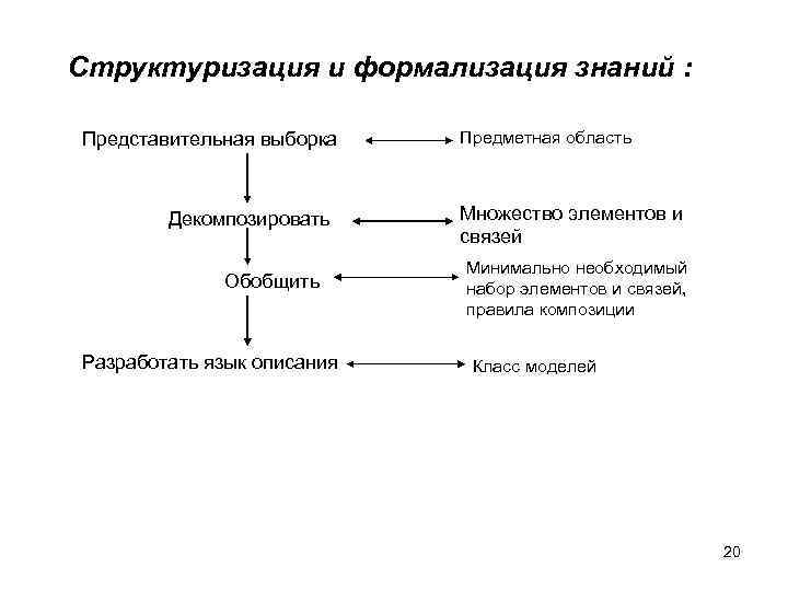 Структуризация и формализация знаний : Представительная выборка Декомпозировать Обобщить Разработать язык описания Предметная область