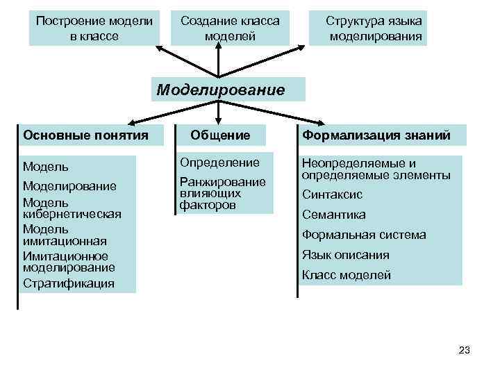 Построение модели в классе Создание класса моделей Структура языка моделирования Моделирование Основные понятия Общение