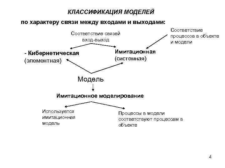 Характер взаимосвязи. Типы модели по характеру связи. Модели по характеру связей Информатика. Модели по характеру связей подразделяются на. Имитационное моделирование классификация моделей.