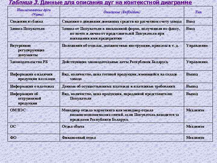 Таблица 3. Данные для описания дуг на контекстной диаграмме Наименование дуги (Name) Описание (Definition)