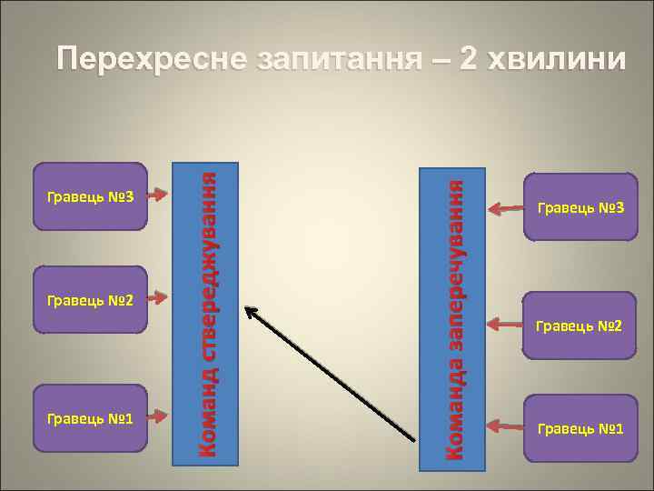 Гравець № 2 Гравець № 1 Команда заперечування Гравець № 3 Команд ствереджування Перехресне