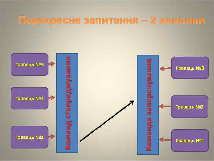 Гравець № 2 Гравець № 1 Команда заперечування Гравець № 3 Команд ствереджування Перехресне