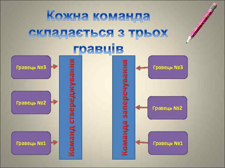 Гравець № 1 Команда заперечування Гравець № 2 Команд ствереджування Гравець № 3 Гравець
