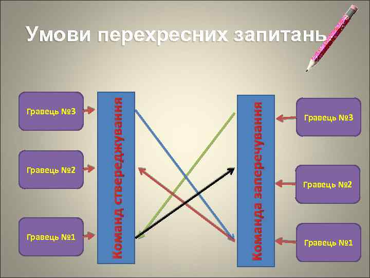 Гравець № 2 Гравець № 1 Команда заперечування Гравець № 3 Команд ствереджування Умови