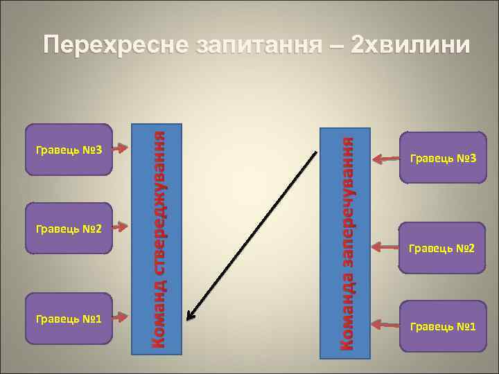 Гравець № 2 Гравець № 1 Команда заперечування Гравець № 3 Команд ствереджування Перехресне