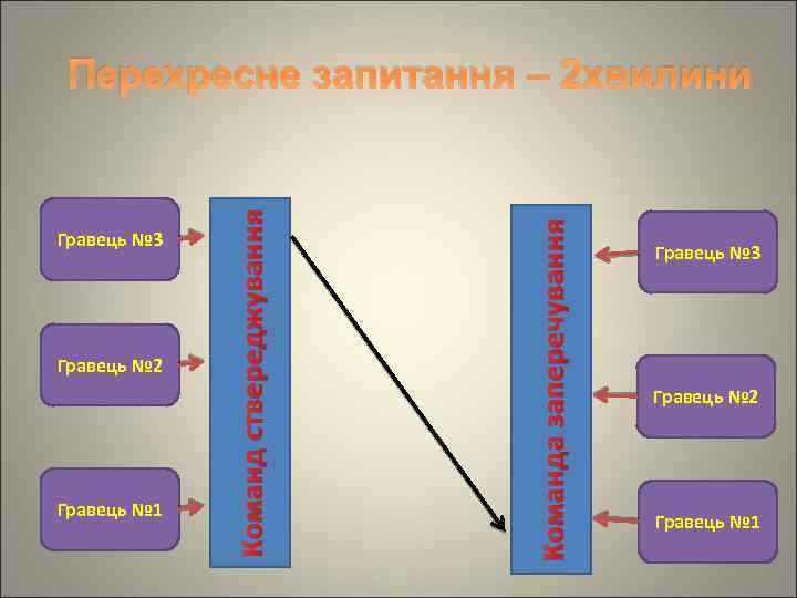 Гравець № 2 Гравець № 1 Команда заперечування Гравець № 3 Команд ствереджування Перехресне