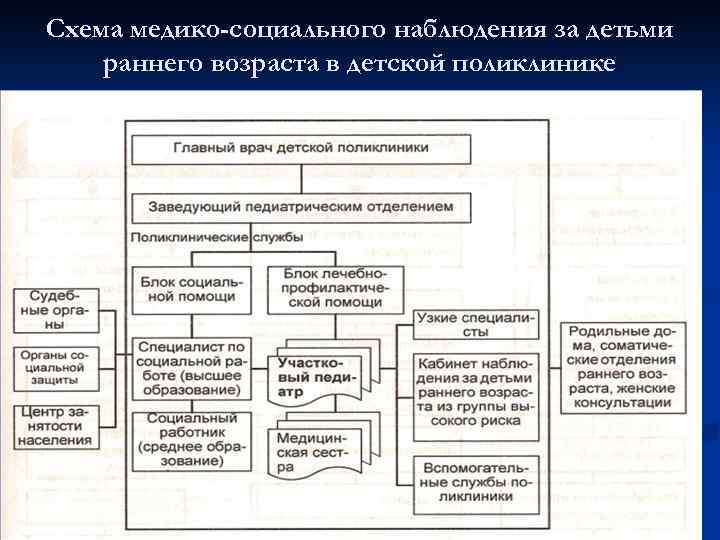 Схема медико-социального наблюдения за детьми раннего возраста в детской поликлинике 