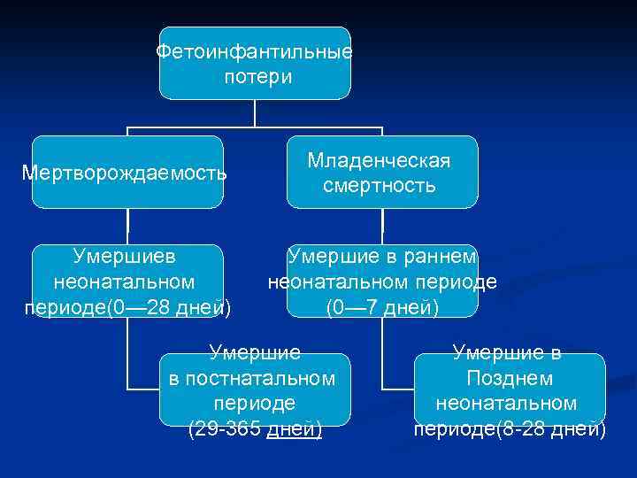 Фетоинфантильные потери Мертворождаемость Младенческая смертность Умершиев неонатальном периоде(0— 28 дней) Умершие в раннем неонатальном