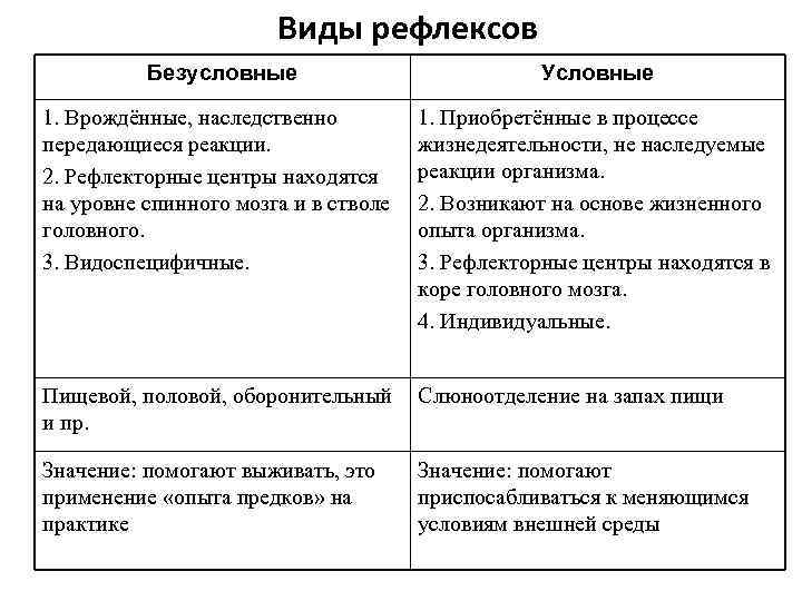 Виды рефлексов Безусловные Условные 1. Врождённые, наследственно передающиеся реакции. 2. Рефлекторные центры находятся на