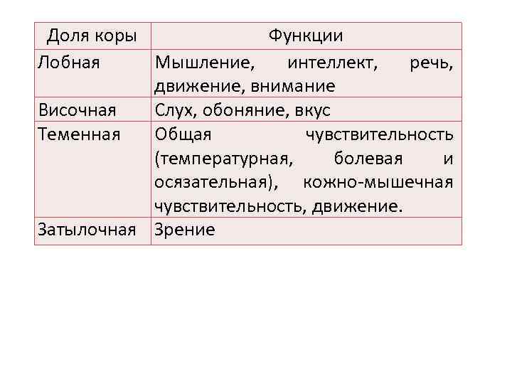 Доля коры Функции Лобная Мышление, интеллект, речь, движение, внимание Височная Слух, обоняние, вкус Теменная