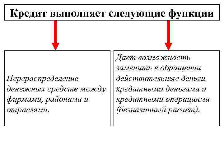 Кредит выполняет следующие функции Перераспределение денежных средств между фирмами, районами и отраслями. Дает возможность