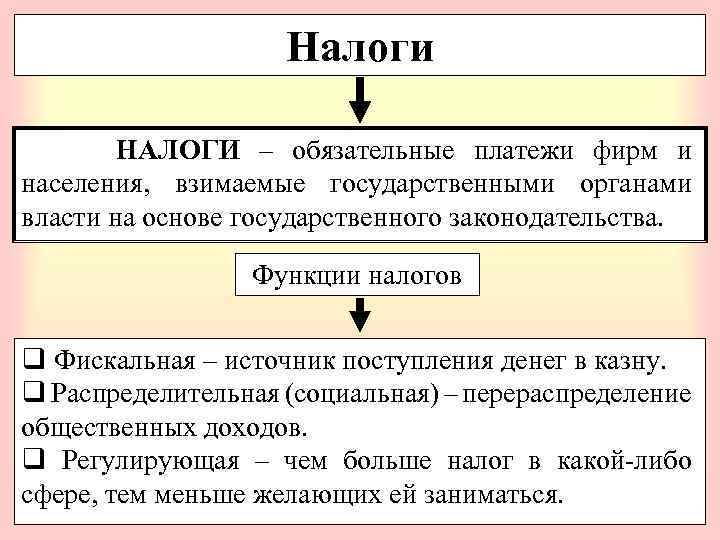 Налоги НАЛОГИ – обязательные платежи фирм и населения, взимаемые государственными органами власти на основе