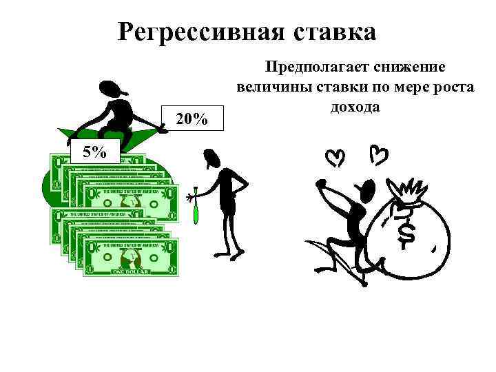 Регрессивная ставка 20% 5% Предполагает снижение величины ставки по мере роста дохода 