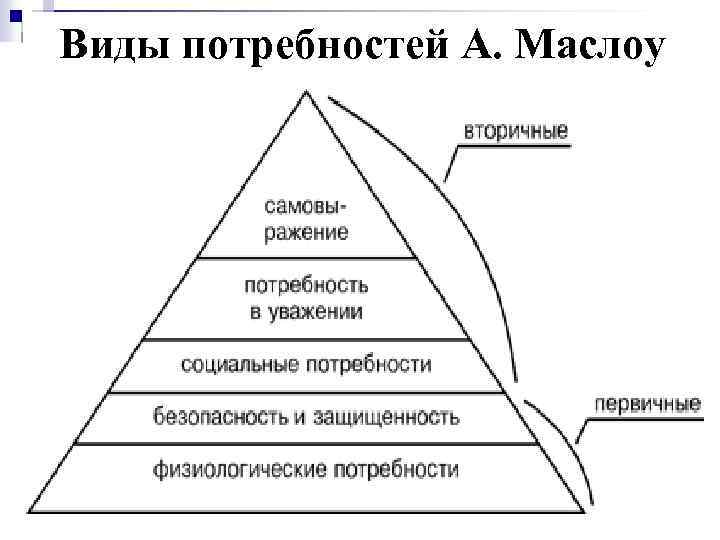 Виды потребностей А. Маслоу 