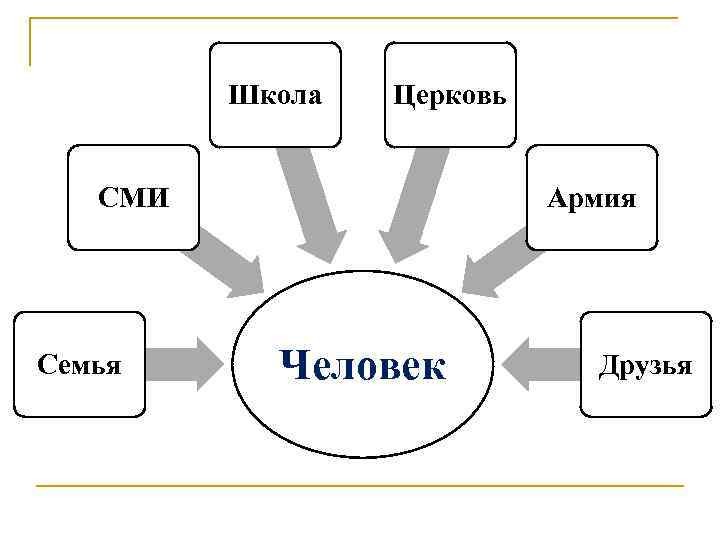 Школа Церковь СМИ Семья Армия Человек Друзья 