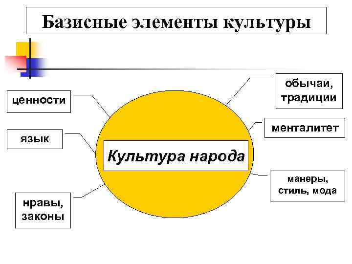 Базисные элементы культуры обычаи, традиции ценности менталитет язык Культура народа нравы, законы манеры, стиль,