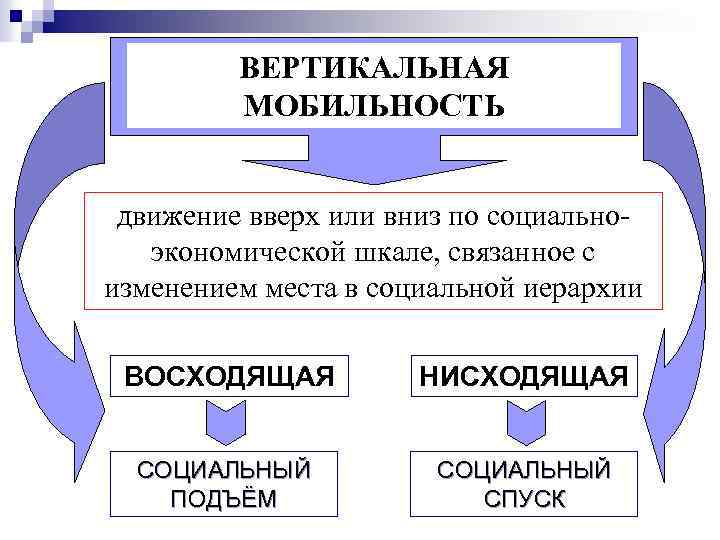 ВЕРТИКАЛЬНАЯ МОБИЛЬНОСТЬ движение вверх или вниз по социальноэкономической шкале, связанное с изменением места в