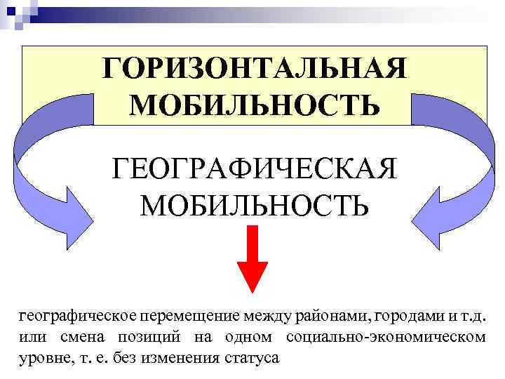 ГОРИЗОНТАЛЬНАЯ МОБИЛЬНОСТЬ ГЕОГРАФИЧЕСКАЯ МОБИЛЬНОСТЬ географическое перемещение между районами, городами и т. д. или смена