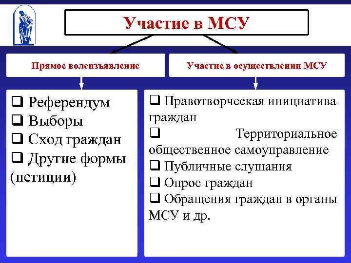 Участие в МСУ Прямое волеизъявление q Референдум q Выборы q Сход граждан q Другие