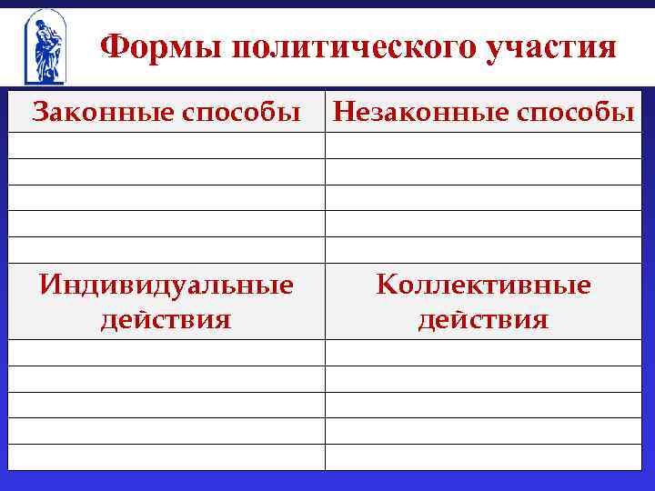 Формы политического участия Законные способы Незаконные способы Индивидуальные действия Коллективные действия 
