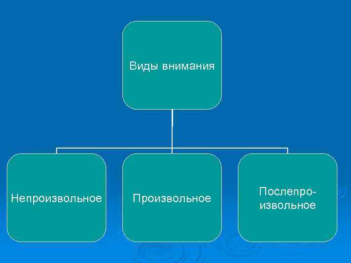 Виды внимания Непроизвольное Послепро извольное 