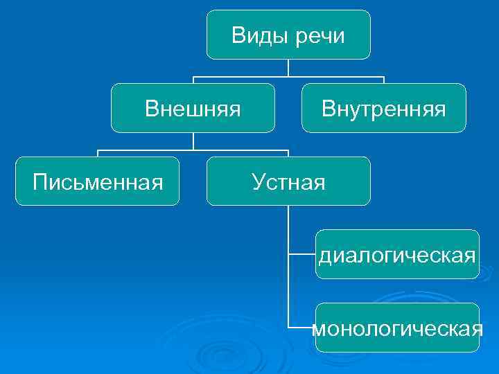 Виды речи Внешняя Письменная Внутренняя Устная диалогическая монологическая 