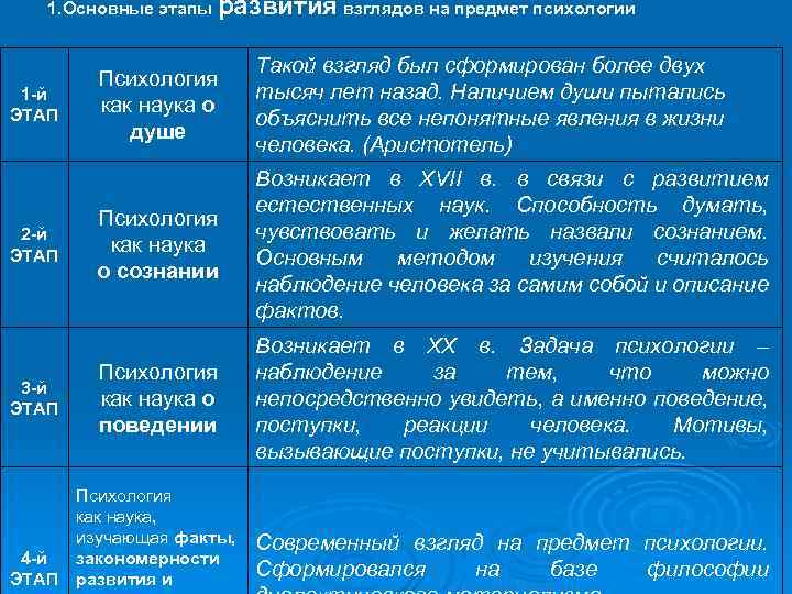 1. Основные этапы развития взглядов на предмет психологии 1 -й ЭТАП 2 -й ЭТАП