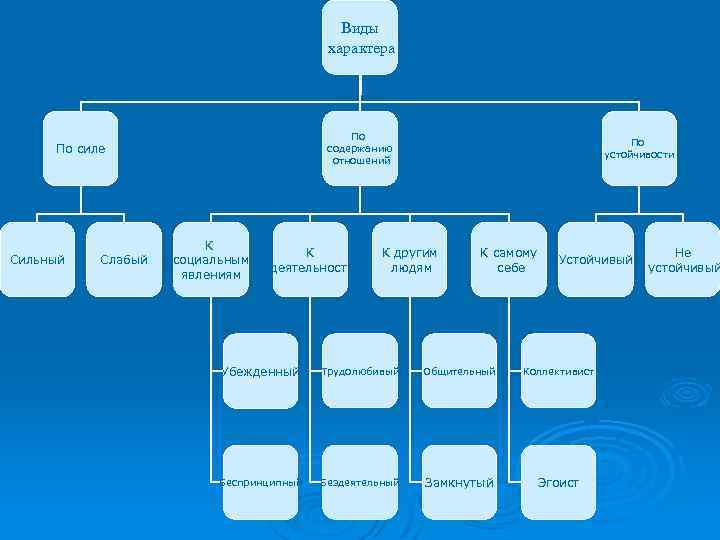 Виды характера По содержанию отношений По силе Сильный Слабый К социальным явлениям К деятельности