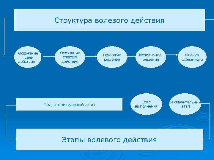 Структура волевого действия Осознание цели действия Осознание способа действия Подготовительный этап Принятие решения Исполнение